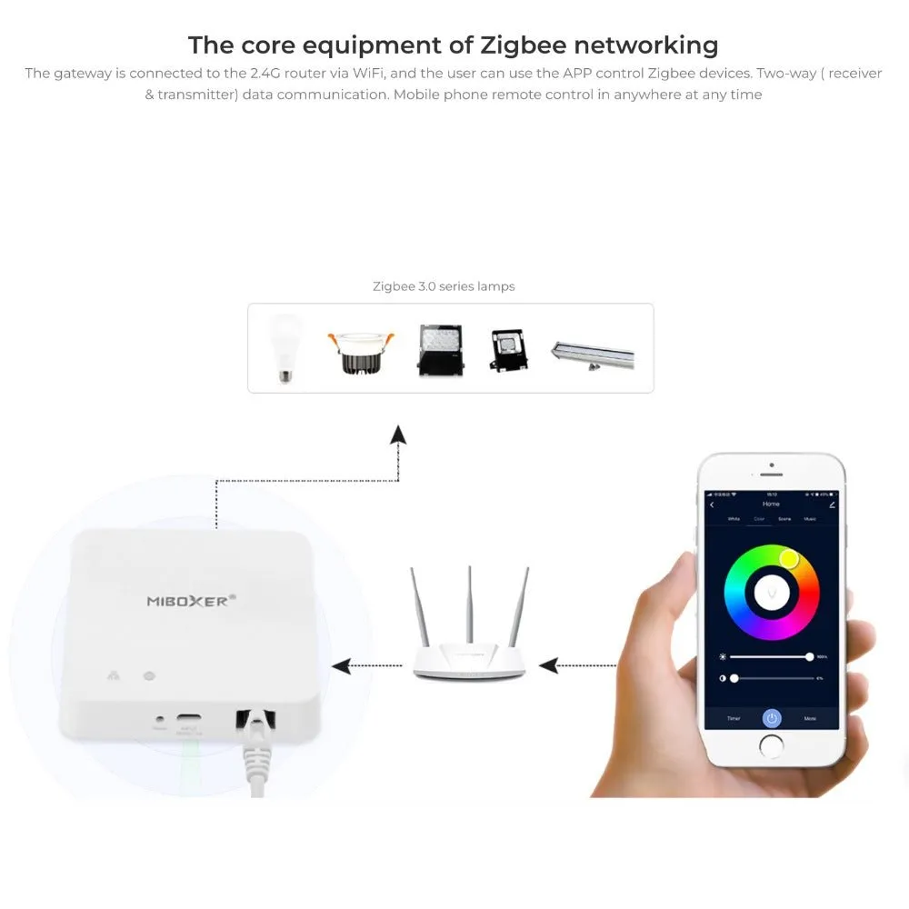 Miboxer ZBBOX2 MiBoxer ZIGBEE 3.0 Wired Gateway